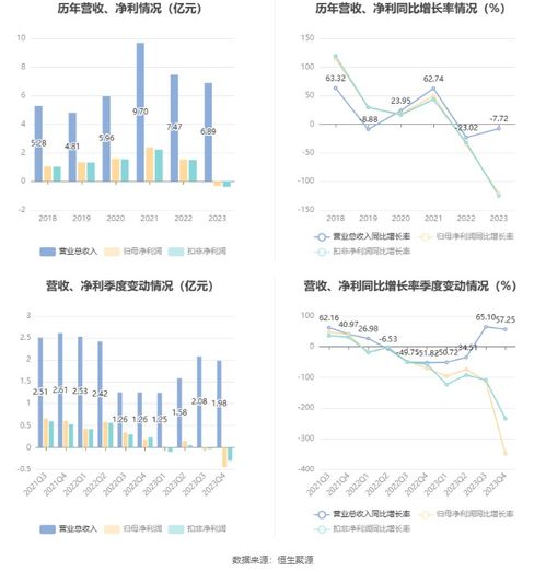 博遷新材2023年業績分析 電子專用材料研發投入持續，虧損3231.11萬元下仍擬10派1.8元