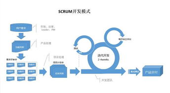敏捷開發(fā) 驅(qū)動互聯(lián)網(wǎng)產(chǎn)品與銷售高效協(xié)同的現(xiàn)代流程